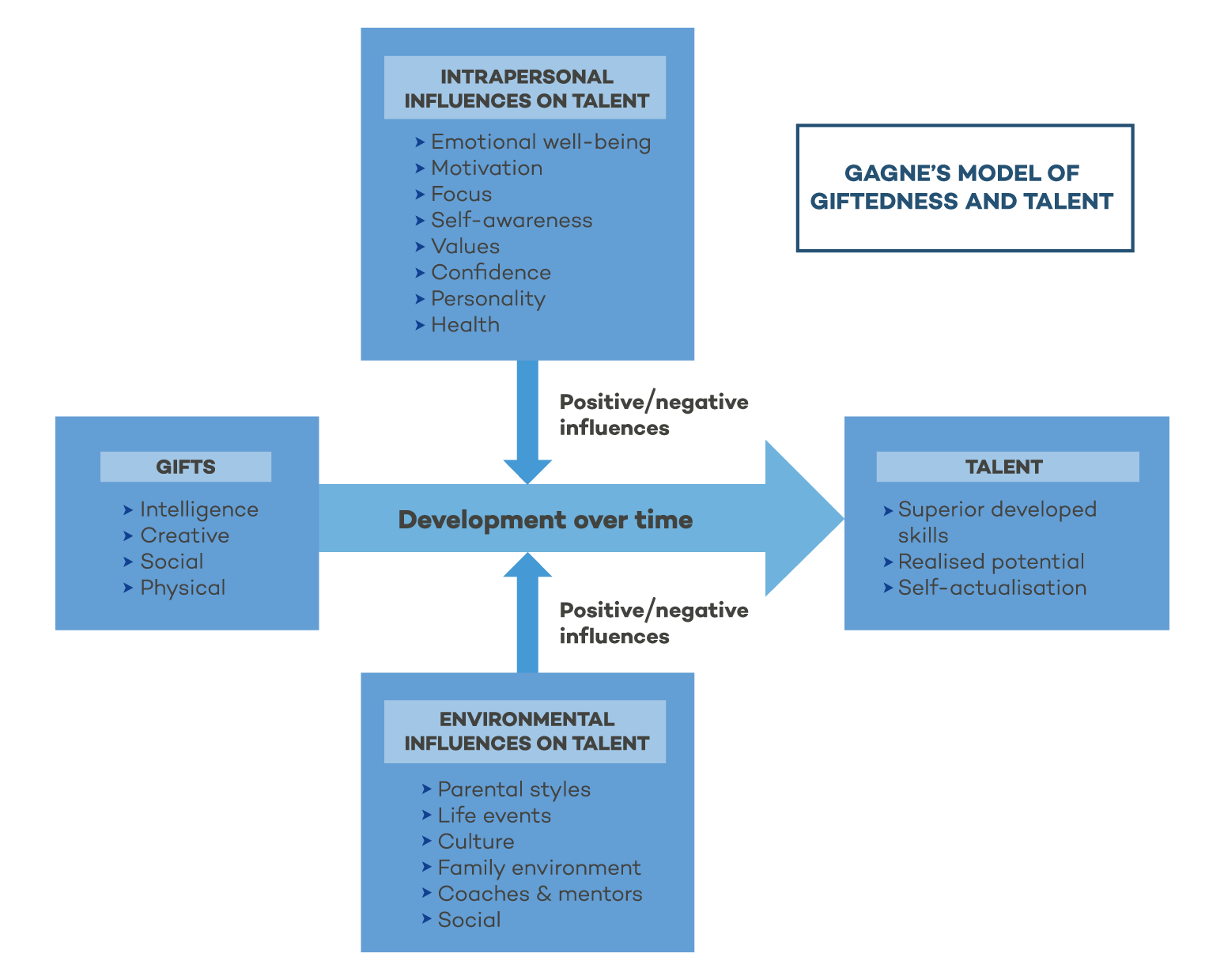 model-of-giftedness